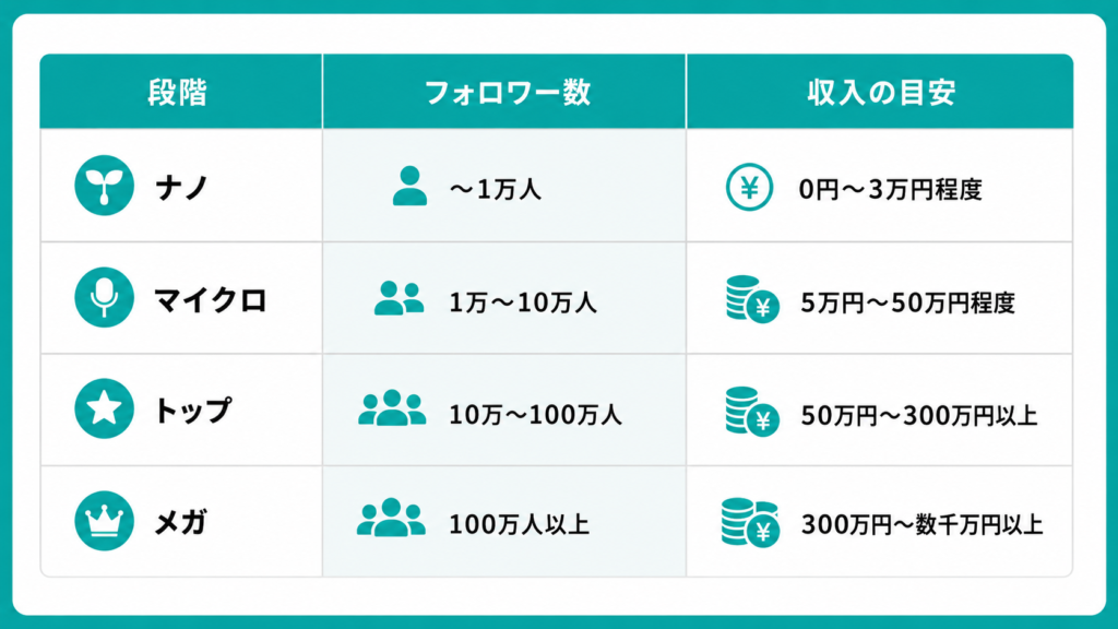 段階別インフルエンサーの収入